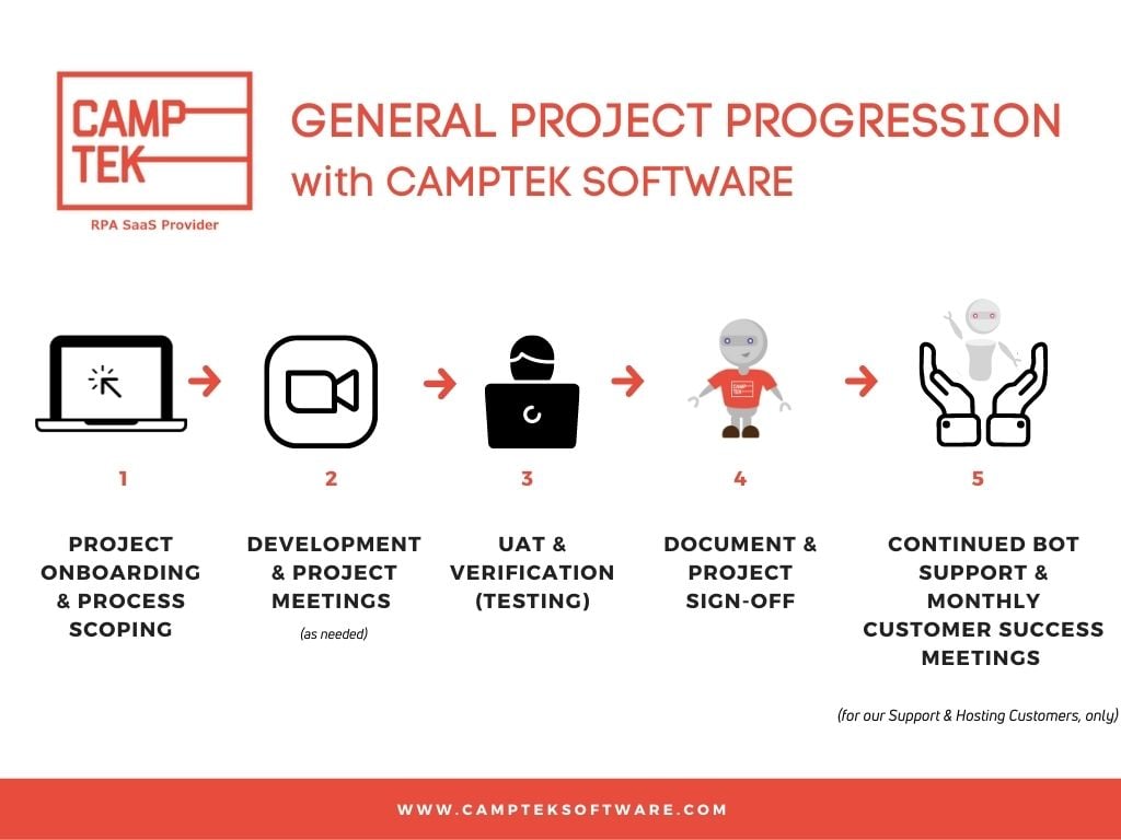 General Project Progression General Project Progression