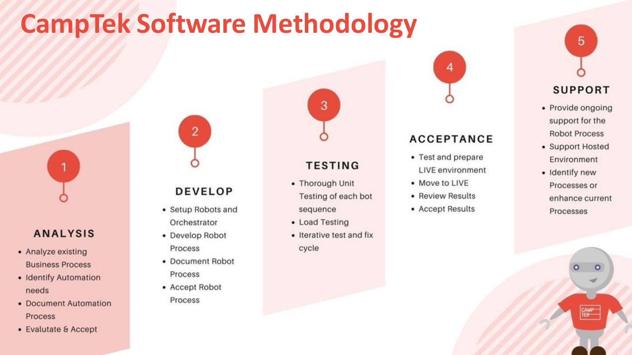 Methodology Methodology