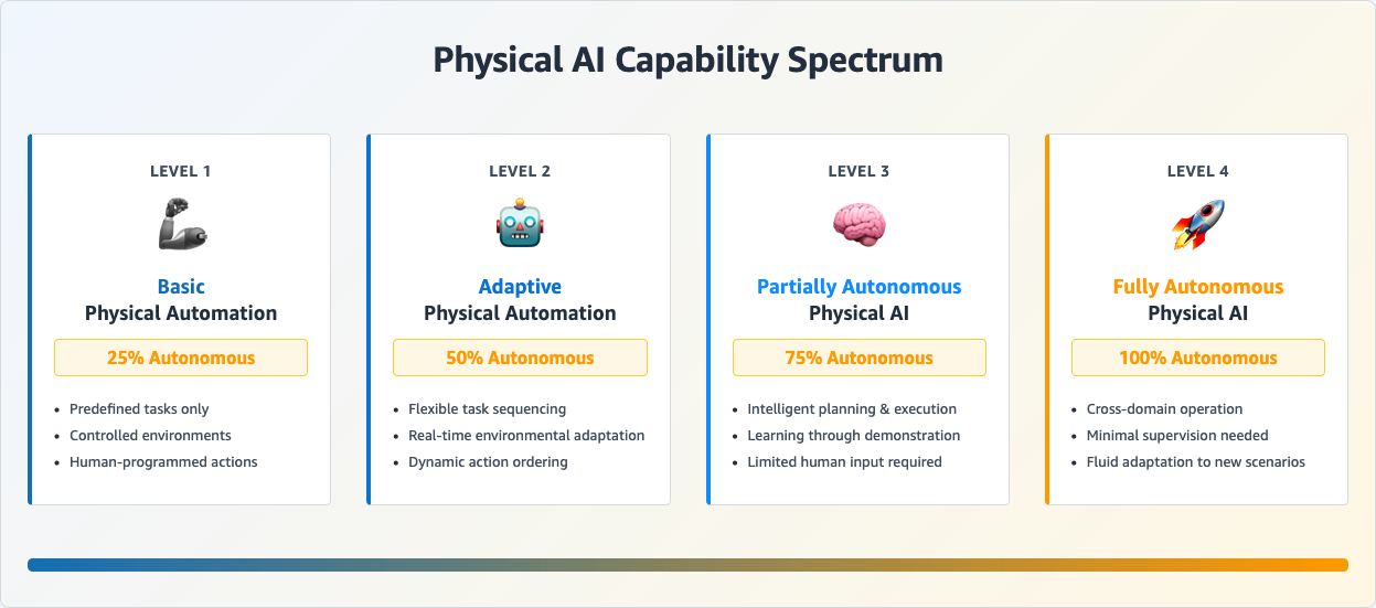 Screenshot-2025-10-13-at-16-22-12-Physical-AI-Capability-Spectrum Screenshot-2025-10-13-at-16-22-12-Physical-AI-Capability-Spectrum